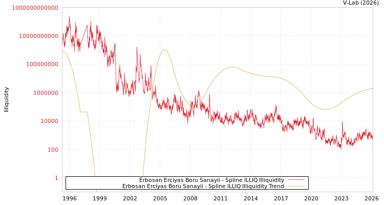 graph of Erbosan Erciyas Boru Sanayii ILLIQ-SMEM