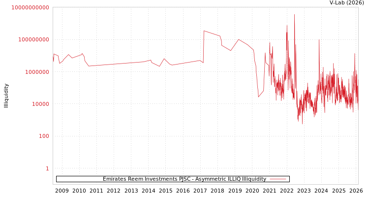graph of Emirates Reem Investments PJSC ILLIQ-AMEM