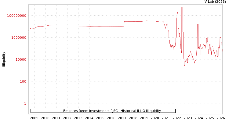 graph of Emirates Reem Investments PJSC ILLIQ-HIST