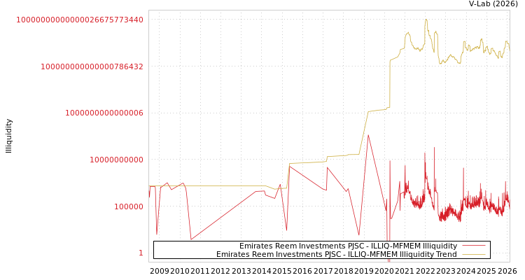 graph of Emirates Reem Investments PJSC ILLIQ-MFMEM