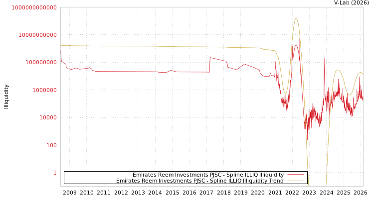graph of Emirates Reem Investments PJSC ILLIQ-SMEM