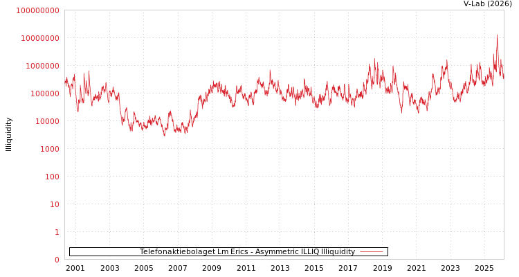 graph of Telefonaktiebolaget Lm Erics ILLIQ-AMEM