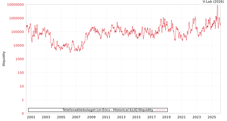graph of Telefonaktiebolaget Lm Erics ILLIQ-HIST