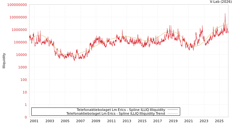 graph of Telefonaktiebolaget Lm Erics ILLIQ-SMEM