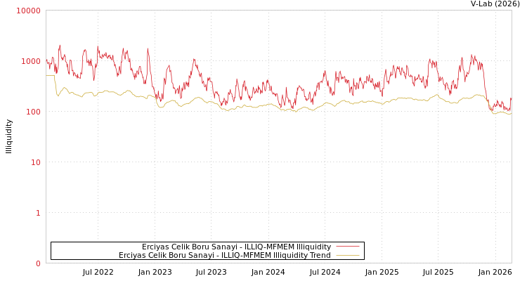 graph of Erciyas Celik Boru Sanayi ILLIQ-MFMEM