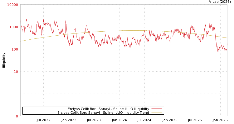 graph of Erciyas Celik Boru Sanayi ILLIQ-SMEM