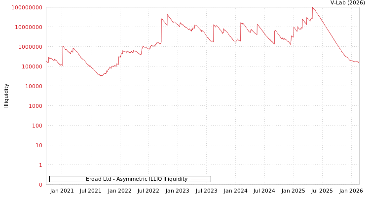 graph of Eroad Ltd ILLIQ-AMEM