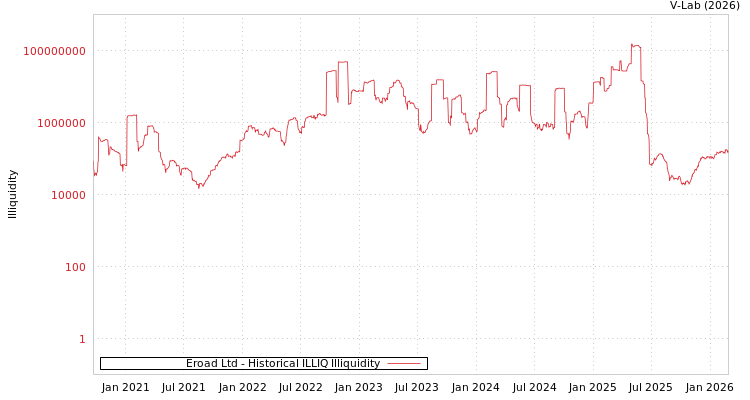 graph of Eroad Ltd ILLIQ-HIST