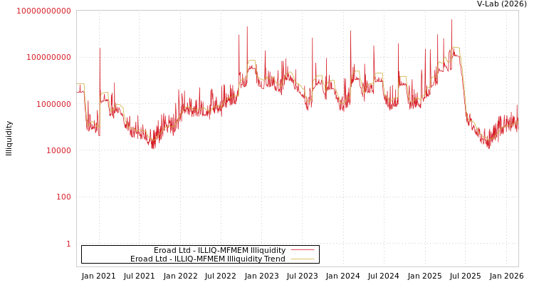 graph of Eroad Ltd ILLIQ-MFMEM