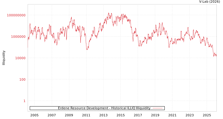 graph of Erdene Resource Development ILLIQ-HIST