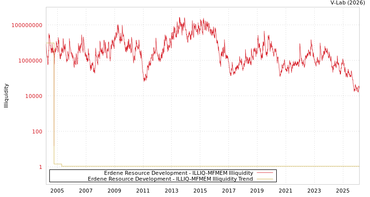 graph of Erdene Resource Development ILLIQ-MFMEM