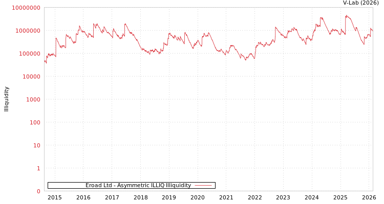 graph of Eroad Ltd ILLIQ-AMEM