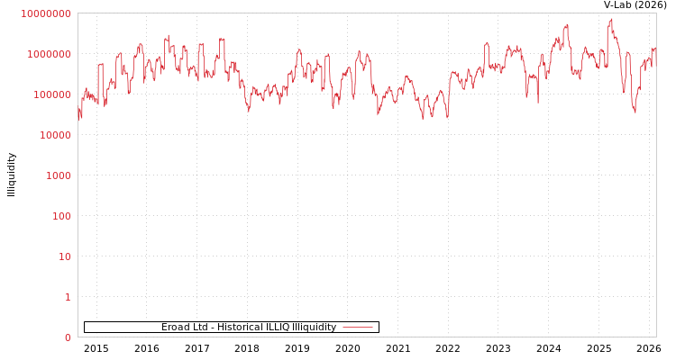 graph of Eroad Ltd ILLIQ-HIST