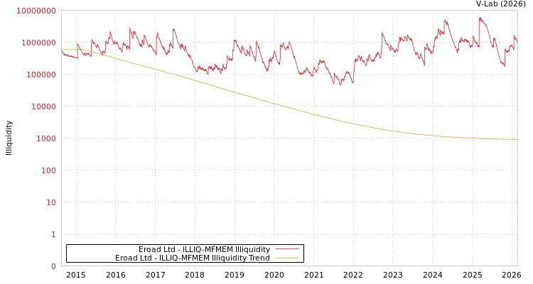 graph of Eroad Ltd ILLIQ-MFMEM