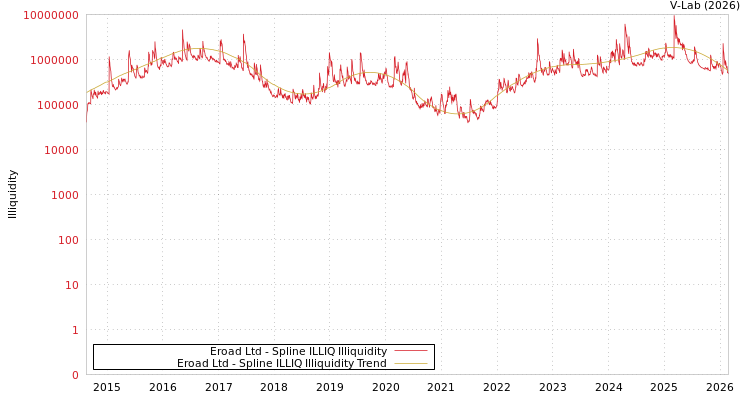 graph of Eroad Ltd ILLIQ-SMEM