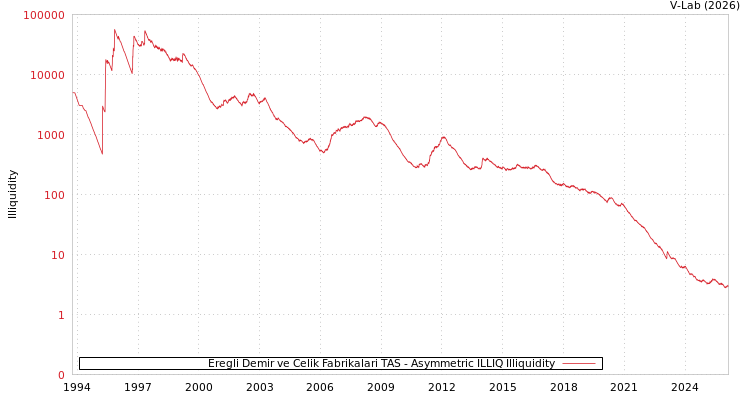 graph of Eregli Demir ve Celik Fabrikalari TAS ILLIQ-AMEM
