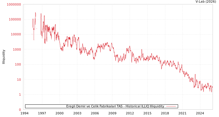 graph of Eregli Demir ve Celik Fabrikalari TAS ILLIQ-HIST