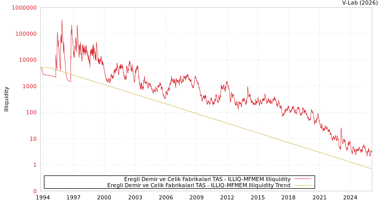 graph of Eregli Demir ve Celik Fabrikalari TAS ILLIQ-MFMEM