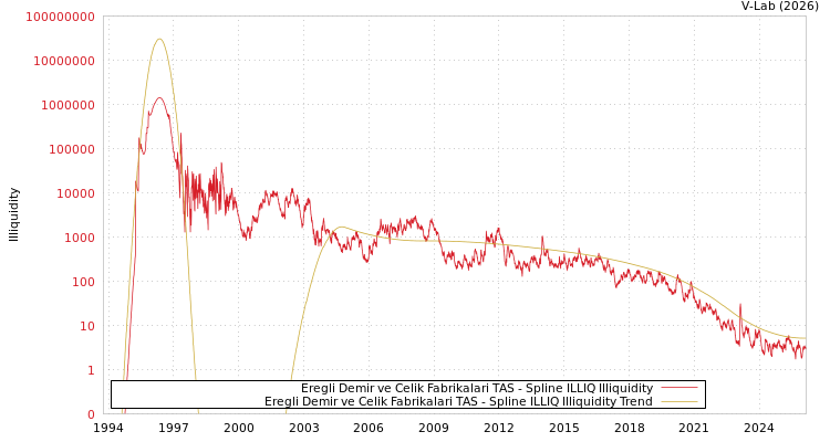 graph of Eregli Demir ve Celik Fabrikalari TAS ILLIQ-SMEM