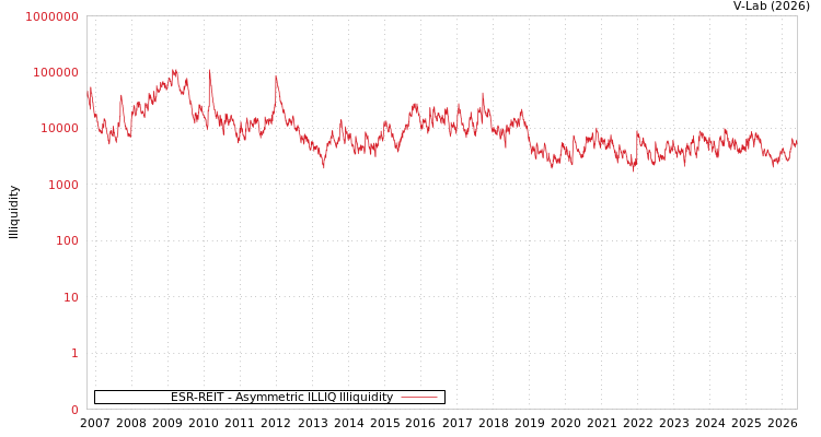 graph of ESR-REIT ILLIQ-AMEM