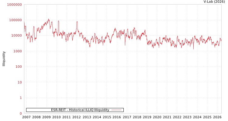 graph of ESR-REIT ILLIQ-HIST