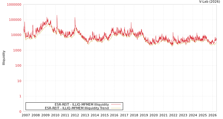graph of ESR-REIT ILLIQ-MFMEM