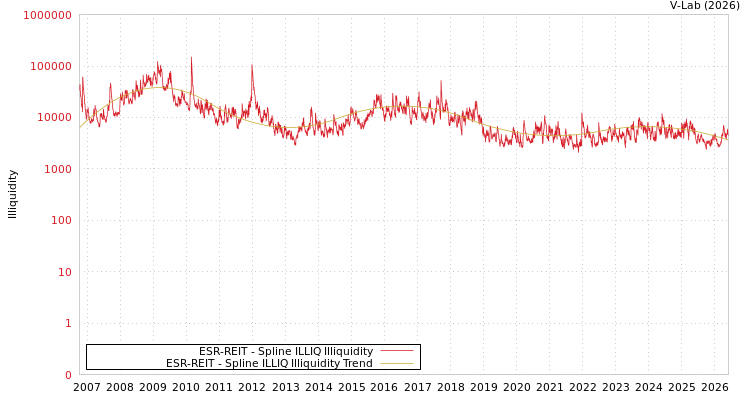graph of ESR-REIT ILLIQ-SMEM