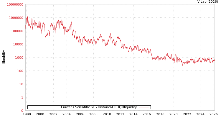 graph of Eurofins Scientific SE ILLIQ-HIST