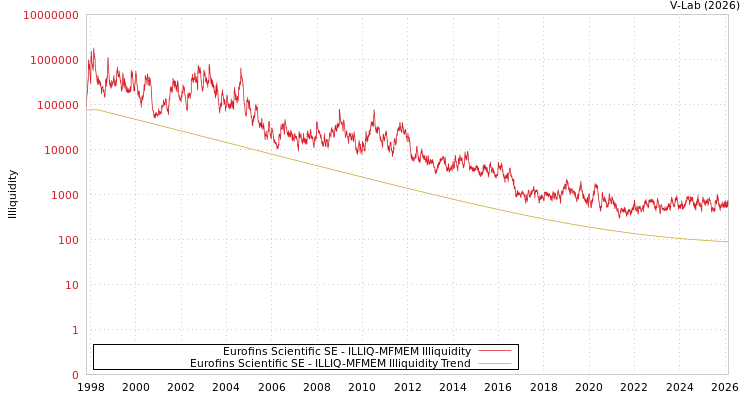 graph of Eurofins Scientific SE ILLIQ-MFMEM