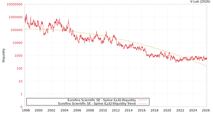 graph of Eurofins Scientific SE ILLIQ-SMEM
