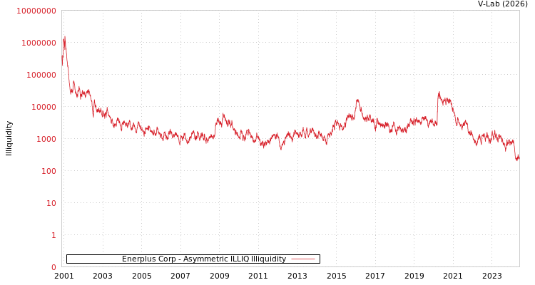 graph of Enerplus Corp ILLIQ-AMEM