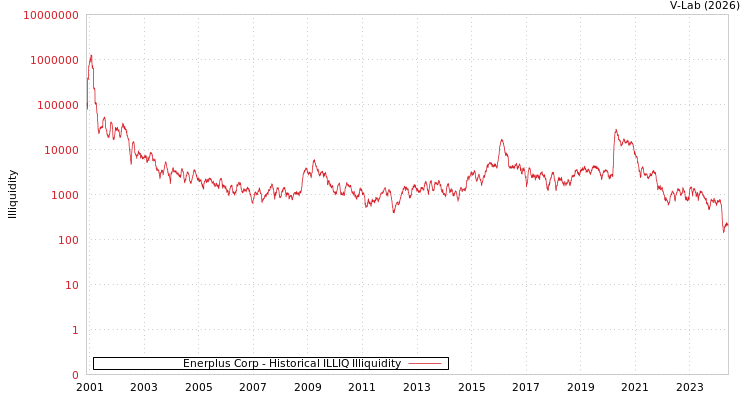 graph of Enerplus Corp ILLIQ-HIST