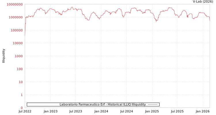 graph of Laboratorio Farmaceutico Erf ILLIQ-HIST