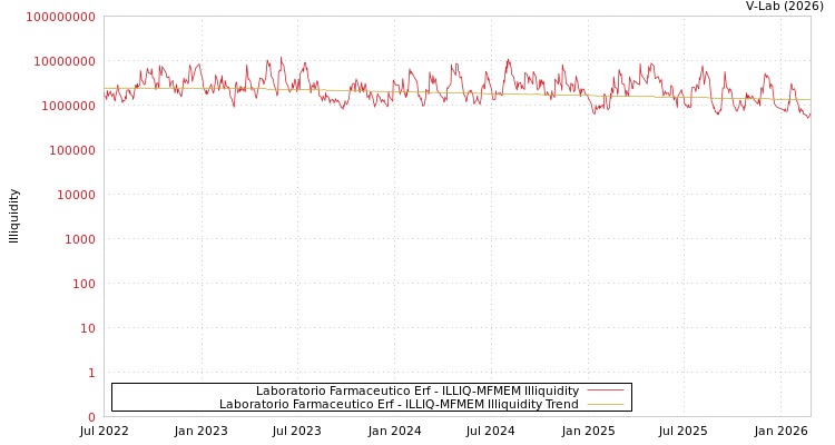 graph of Laboratorio Farmaceutico Erf ILLIQ-MFMEM