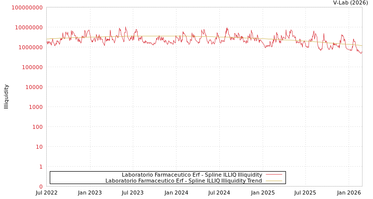 graph of Laboratorio Farmaceutico Erf ILLIQ-SMEM