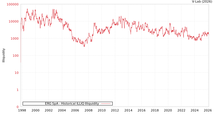 graph of ERG SpA ILLIQ-HIST