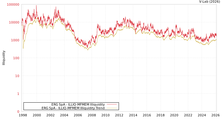 graph of ERG SpA ILLIQ-MFMEM