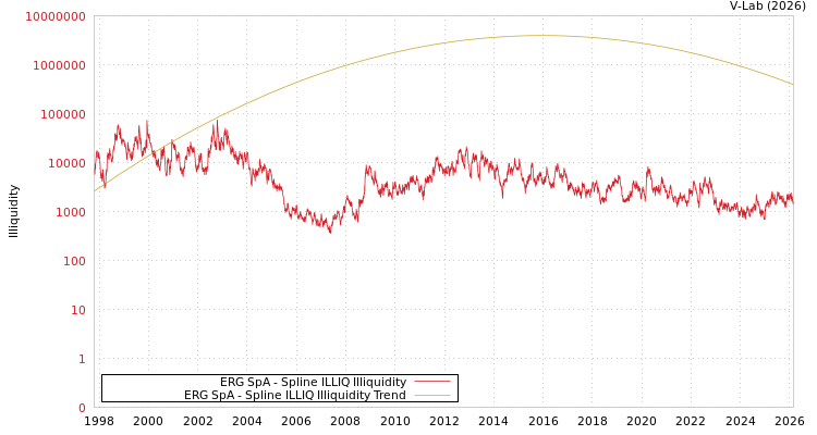 graph of ERG SpA ILLIQ-SMEM