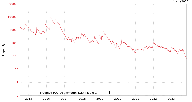 graph of Ergomed PLC ILLIQ-AMEM