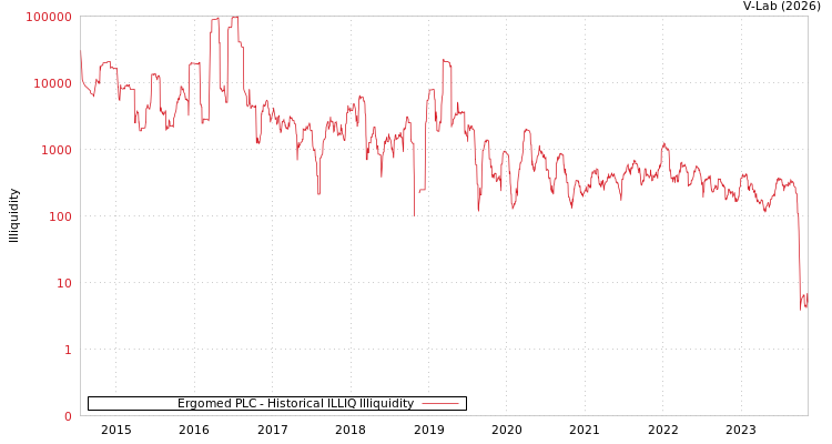 graph of Ergomed PLC ILLIQ-HIST