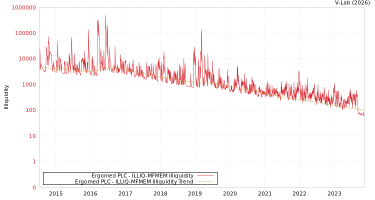 graph of Ergomed PLC ILLIQ-MFMEM