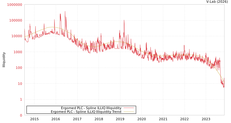 graph of Ergomed PLC ILLIQ-SMEM