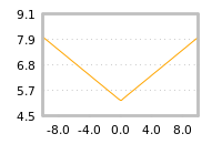 Impact of return on liquidity tomorrow