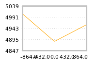 Impact of return on liquidity tomorrow