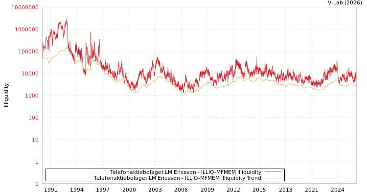graph of Telefonaktiebolaget LM Ericsson ILLIQ-MFMEM