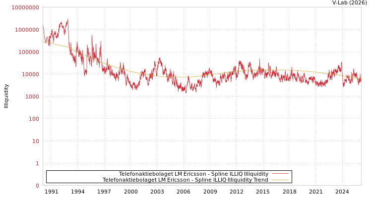 graph of Telefonaktiebolaget LM Ericsson ILLIQ-SMEM