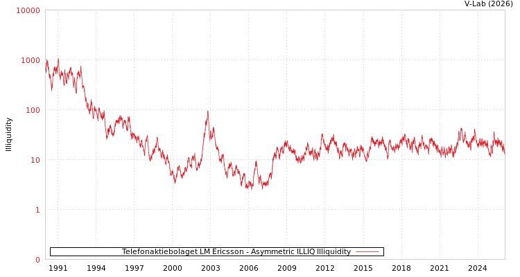 graph of Telefonaktiebolaget LM Ericsson ILLIQ-AMEM