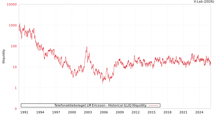 graph of Telefonaktiebolaget LM Ericsson ILLIQ-HIST