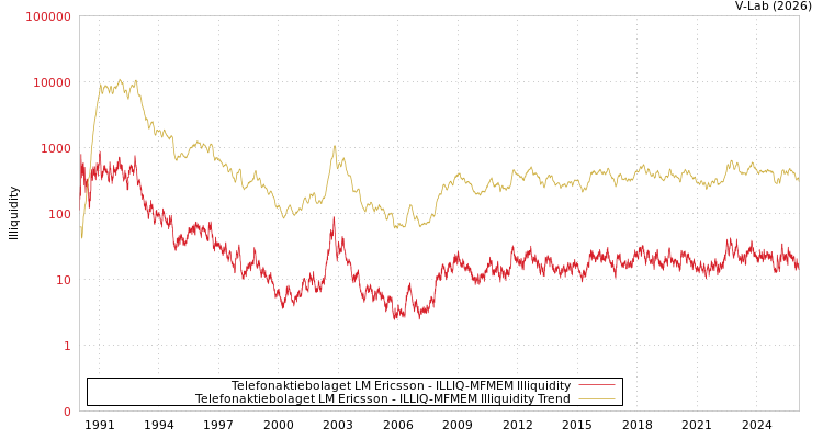 graph of Telefonaktiebolaget LM Ericsson ILLIQ-MFMEM