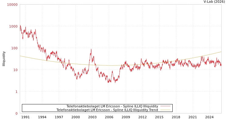 graph of Telefonaktiebolaget LM Ericsson ILLIQ-SMEM